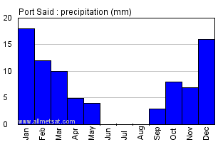 Port Said, Egypt, Africa Annual Yearly Monthly Rainfall Graph